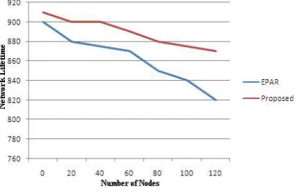 Figure 6: Load(sec.) 