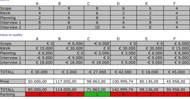 Figure 1. Final scores Lot 1 