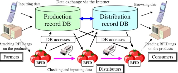 Fig. 1  Concept of the integrated traceability system for agricultural products to record and store  data on the production and distribution processes, based on RFID and network technology 