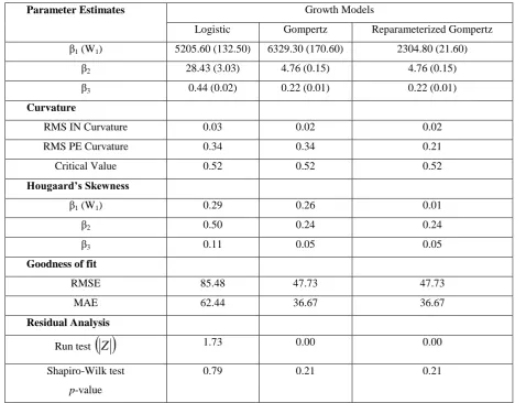 Table 1: Summary Statistics for Fitting of Various Growth Models on Broiler Data Under 