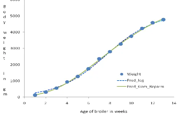 Fig. 1: Graphical Display of Observed and Predicted Growth of Broiler Under Intensive System 