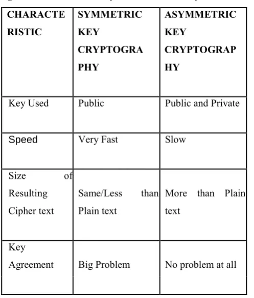 Table 1: Distinguishment Between Symmetric and  Asymmetric Cryptography 