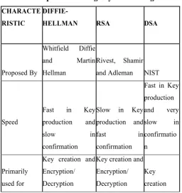 Table 2: Comparison Among Asymmetric Algorithms 