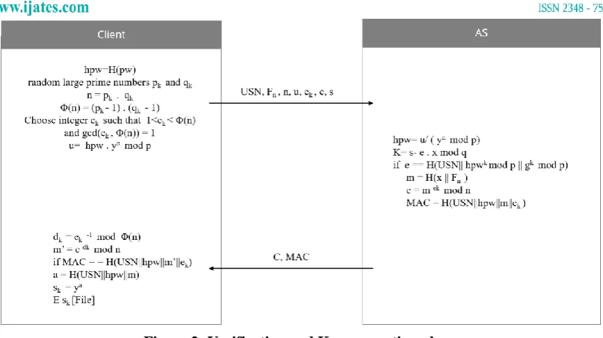 Figure 2: Verification and Key generation phase 