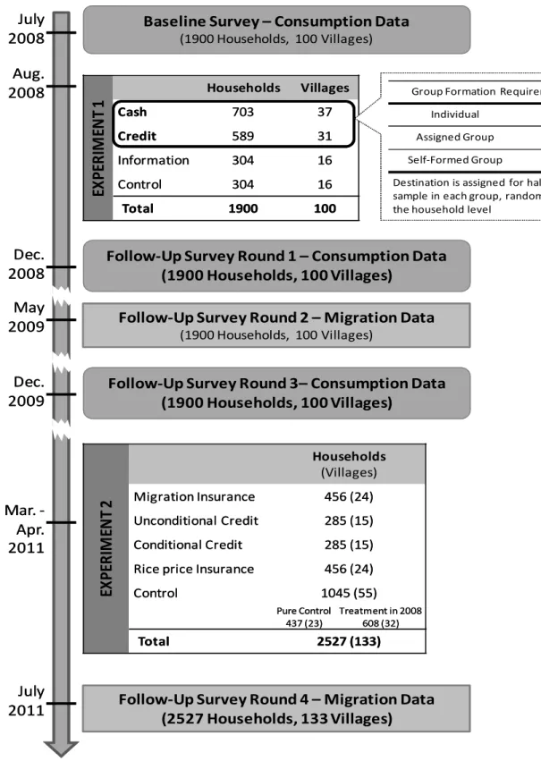 Figure 2. Trial Profile and Timeline