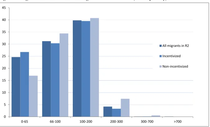 Figure 3: Migrant Distribution of earnings at the Destination (Takas per day) 051015202530354045 0‐65 66‐100 100‐200 200‐300 300‐700 >700 All migrants in R2IncentivizedNon‐incentivized