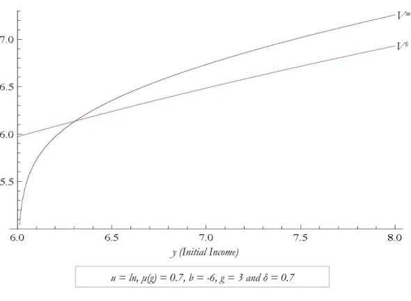 Figure 4: The return to migration as a function of income