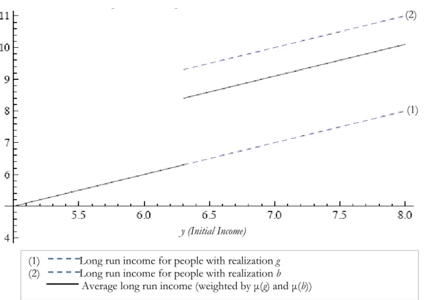 Figure 5: Expected Long-run Income as a Function of Initial Income