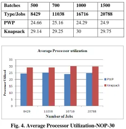 Fig. 4. Average Processor Utilization-NOP-30 