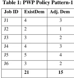 Table 1: PWP Policy Pattern-1 