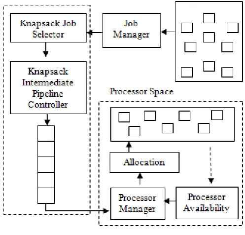 Fig. 1. Knapsack Scheduler Layout 