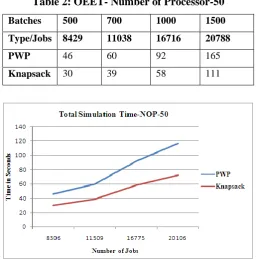 Table 2: OEET- Number of Processor-50 