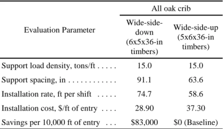 Table 2.  Comparison of an all oak crib constructed from 5x6x36 in timbers in a wide-side-down and wide-side-up