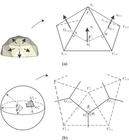 Figure 1. One polygonal cell around a vertex and its Gauss mapping. (a) The norms of triangular faces adjacent this vertex; (b) One polygonal face unit on Gauss map