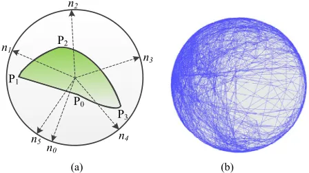 Figure 2. Gaussian sphere. (a) Gauss mapping of 2D model; (b) Gauss mapping of liver triangular surface