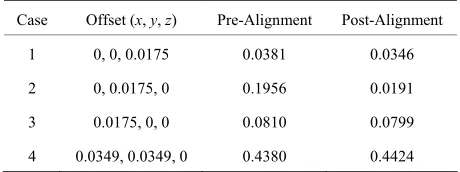 Table 1. Confirmation results on rotated one case of lung trainning sample. 