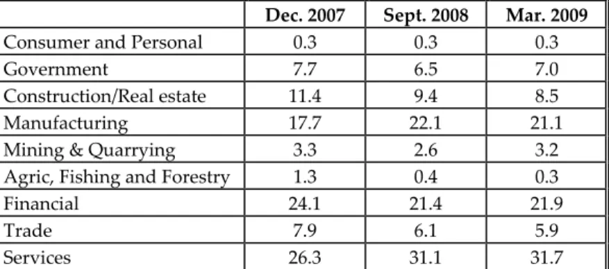 Table 3.3: Distribution of Wholesale Bank Lending  (% shares; locally incorporated banks only)* 