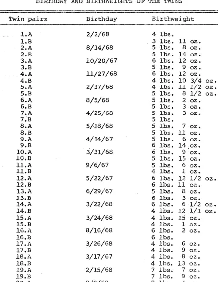TABLE 1 BIRTHDAY AND BIRTHWEIGHTS OF THE TWINS 