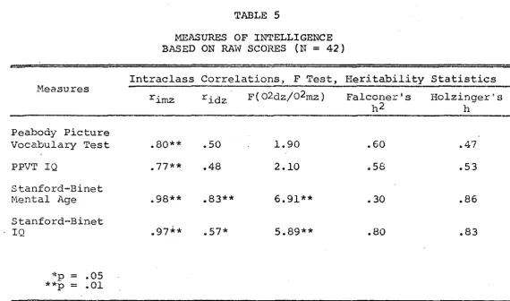 TABLE 5 = BASED MEASURES ON RAW OF INTELLIGENCE SCORES (N 42) 