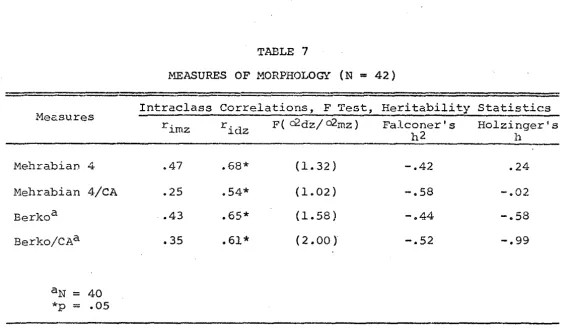 MORPHOLOGY 7 = MEASURES OF TABLE (N 42) 