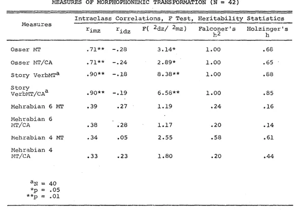 TABLE 9 = MEASURES OF MORPHOPHONEMIC TRANSFORMATION (N 42) 