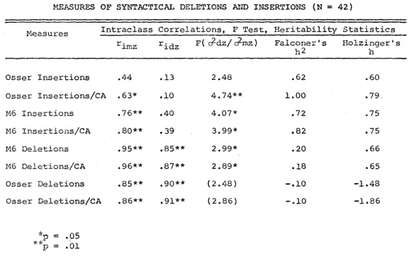 TABLE 10 MEASURES OF SYNTACTICAL DELETIONS AND INSERTIONS (N = 42) 
