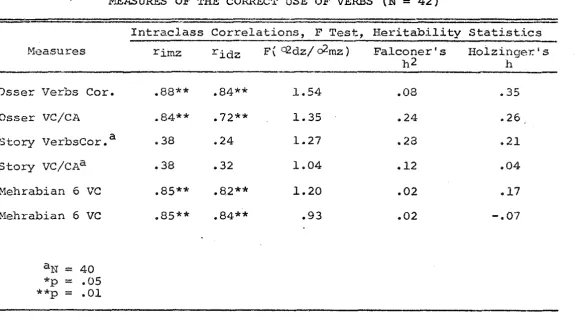 TABLE 11 = MEASURES OF THE CORREC'r USE OF VERBS (N 42) 