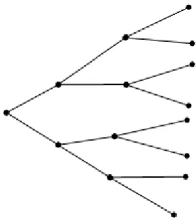 Figure 2- Example of a Probability Tree 