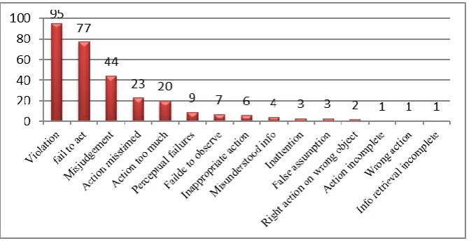 Figure 3- Frequency of Different Error Types Made During on Road Study 