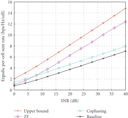 Figure 8.Ergodic per-cell sum rate (bps/Hz/cell)4