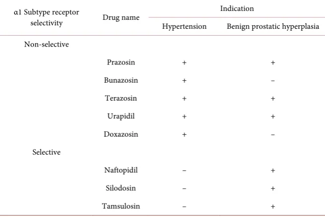Table 1. α1-Adrenoceptor blockers available on the market in Japan. 