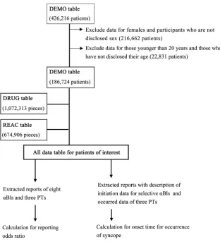 Figure 1. Flowchart of the steps involved in the construction of a data analysis table
