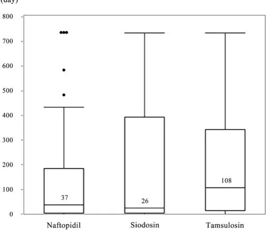 Figure 2. Box plots for the onset times of syncope due to α1-adrenoceptor blockers. The number in each box represents the median number of days to onset of syncope