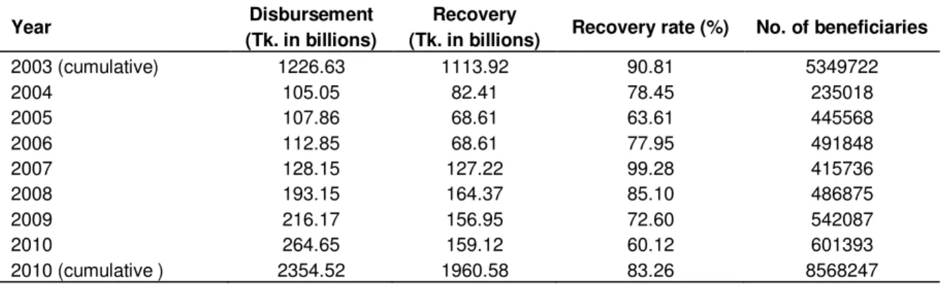 Table 6. Disbursement, recovery and beneficiaries of microcredit of Scheduled Banks during 2003 to 2010