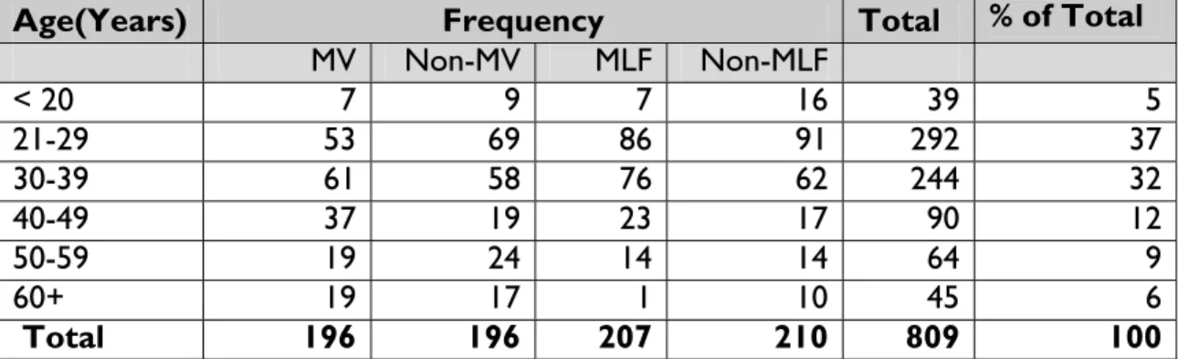 Table 3 : Age of Respondents 