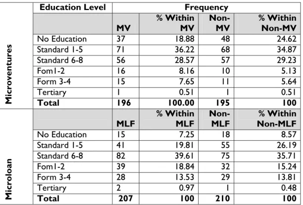 Table 5 : Respondents Educational Attainment 