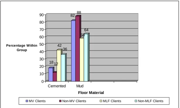 Figure 1.House Floor Material 