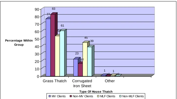 Figure 2: Roofing Material 
