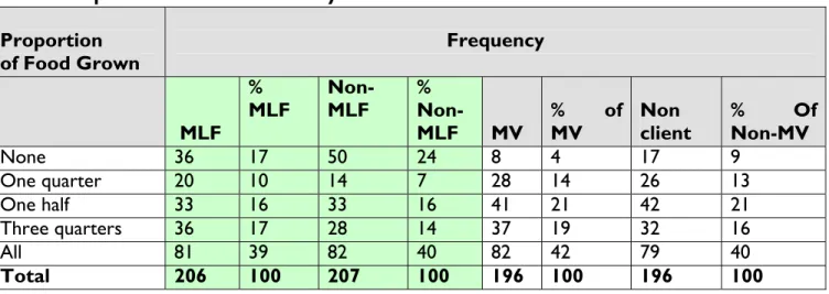 Table 6 : Proportion of Food Grown By Household   Proportion 