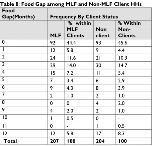 Table 8 presents food gap information among MLF clients and Non-clients Respondents  that reported facing no food gaps in a year constituted the largest number (185)