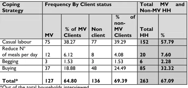 Table 9 : Main HH Coping Strategies-MV and Non-MV Clients  Coping 