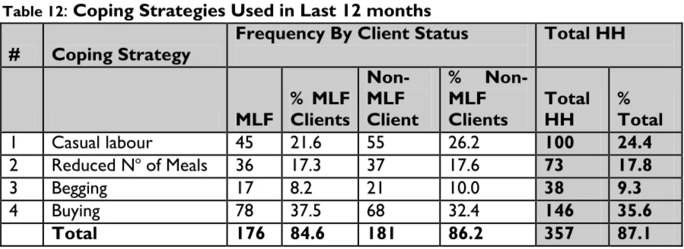 Table 12 : Coping Strategies Used in Last 12 months 