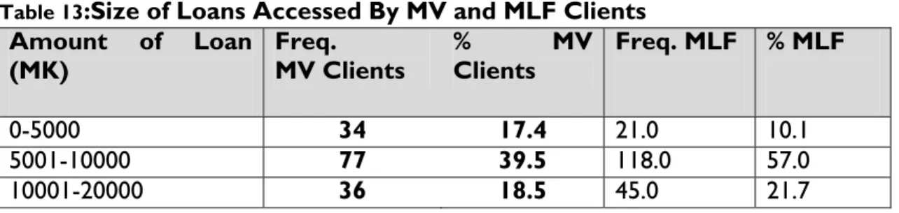 Table 13 :Size of Loans Accessed By MV and MLF Clients    Amount of Loan  (MK)  Freq.  MV Clients  % MV Clients  Freq