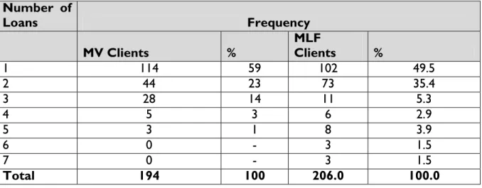 Table 14 : Number of loans received-MLF and MLF Clients  Number of  Loans  Frequency  MV Clients  %  MLF  Clients  %  1 114  59  102  49.5  2 44  23  73  35.4  3 28  14  11  5.3  4 5  3  6  2.9  5 3  1  8  3.9  6 0  -  3  1.5  7 0  -  3  1.5  Total 194  10
