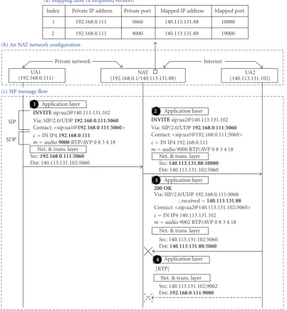Figure 1: SIP message ﬂow with standard NAT mechanism.