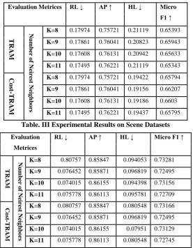 Table. III Experimental Results on Scene Datasets 