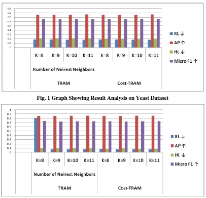 Fig. 1 Graph Showing Result Analysis on Yeast Dataset 