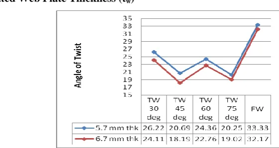 Figure 4: FEA of Straight Web Section        Figure 5: FEA of Trapezoidal Web Section 