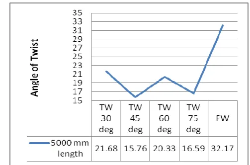 Figure 7: Effect of Width of Corrugated Web on the Angle of Twist 