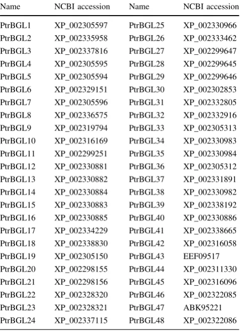 Fig. 1 Coniferin BGL activity in Sol and WIB fractions of differ-wall ionically bound protein fraction